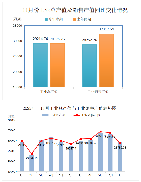 2022年11月份再生膠、膠粉現(xiàn)價工業(yè)總產(chǎn)值29214.76萬元，比上年同期增長了0.31%;工業(yè)銷售產(chǎn)值28752.76萬元，比上年同期降低了11.02%。產(chǎn)品出口交貨值(現(xiàn)價)1148.97萬元，比上年同期降低了38.18%。
