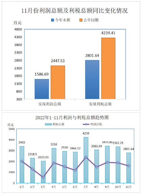 2022年11月份實現(xiàn)利潤總額1586.69萬元，比上年同期降低了35.17%。盈利企業(yè)25家;實現(xiàn)利稅總額2801.64萬元，比上年同期降低了33.91%。