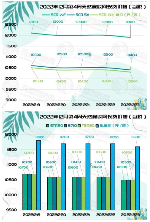 橡膠現(xiàn)貨價格：小幅下調[20221219-20221223]