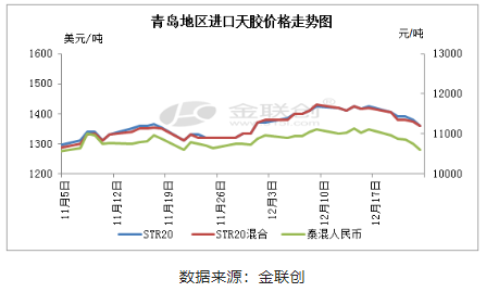 12月青島地區(qū)進(jìn)口天膠先漲后跌
