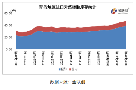 據(jù)金聯(lián)創(chuàng)數(shù)據(jù)統(tǒng)計(jì)，12月青島地區(qū)進(jìn)口膠庫(kù)存整體呈現(xiàn)增長(zhǎng)態(tài)勢(shì)。