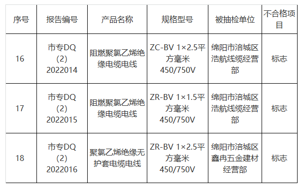  四川綿陽抽查20批次電線電纜 3批次不合格