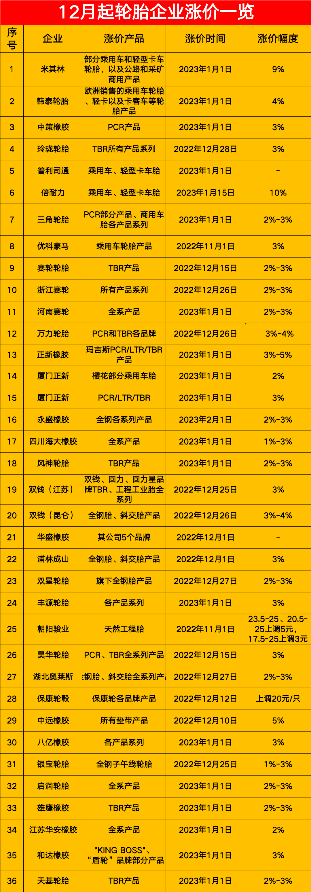 4、開工率低的另一端：輪胎還在漲價、需求正在恢復(fù)
