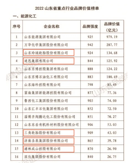 玲瓏、道恩、三角等，榮登山東重點(diǎn)行業(yè)品牌價(jià)值榜