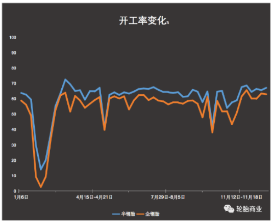 2022年開(kāi)工率整體平平