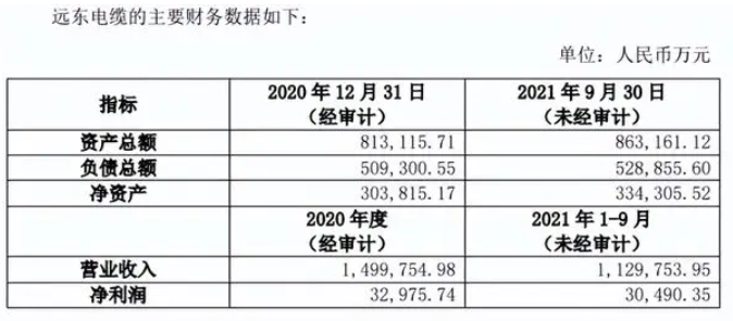 遠東電纜凈利潤下滑超3成，獲遠東股份頻頻擔(dān)保