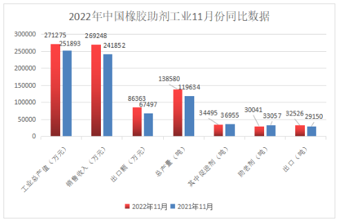 橡膠助劑?|?11月份總產(chǎn)量13.85萬噸！同比增長15.8%