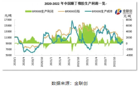 2022年順丁生產(chǎn)利潤(rùn)同比大幅下降 再次觸及生產(chǎn)虧損邊緣