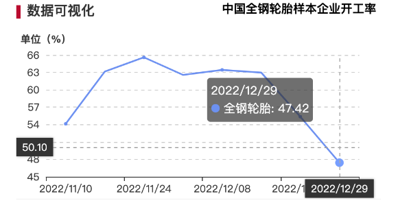 進入1月份，據(jù)了解，當前多數(shù)輪胎廠訂單量不足，但考慮到春節(jié)前備貨，部分企業(yè)開工維持高位，特別是部分半鋼胎生產(chǎn)工廠，近期生產(chǎn)較為集中，以補齊庫存。