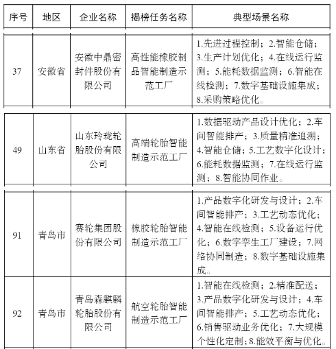 中鼎、玲瓏、賽輪、森麒麟，上榜2022智能制造示范工廠名單