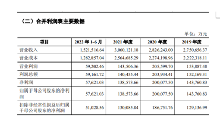 毛利率呈逐年下降趨勢(shì)招股書顯示，2019-2021年度及2022年1-6月，中策橡膠的營(yíng)業(yè)收入，分別為275.07億元、282.62億元、306.01億元和152.15億元;凈利潤(rùn)分別為14.38億元、20億元、13.86億元和5.76億元。