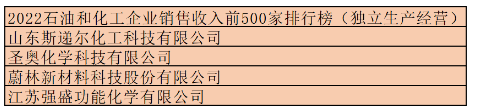 2.共有四家助劑企業(yè)榮登2022石油和化工企業(yè)銷(xiāo)售收入前500家排行榜(獨(dú)立生產(chǎn)經(jīng)營(yíng))