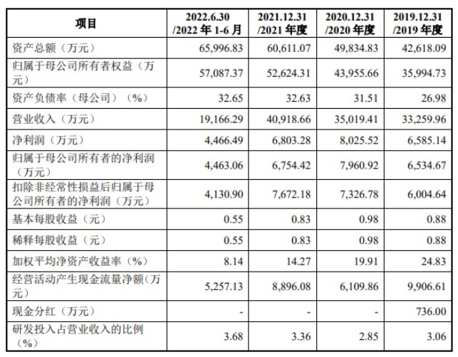 截止2022年6月30日，凌瑋科技2022年實現(xiàn)營業(yè)營業(yè)收入1.91億元，其中歸母凈利潤為4463萬元。