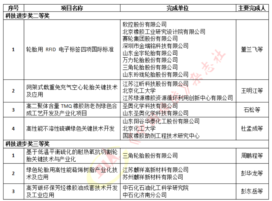 3輪胎等項(xiàng)目獲科技進(jìn)步獎(jiǎng) 3輪胎等項(xiàng)目獲科技進(jìn)步獎(jiǎng)