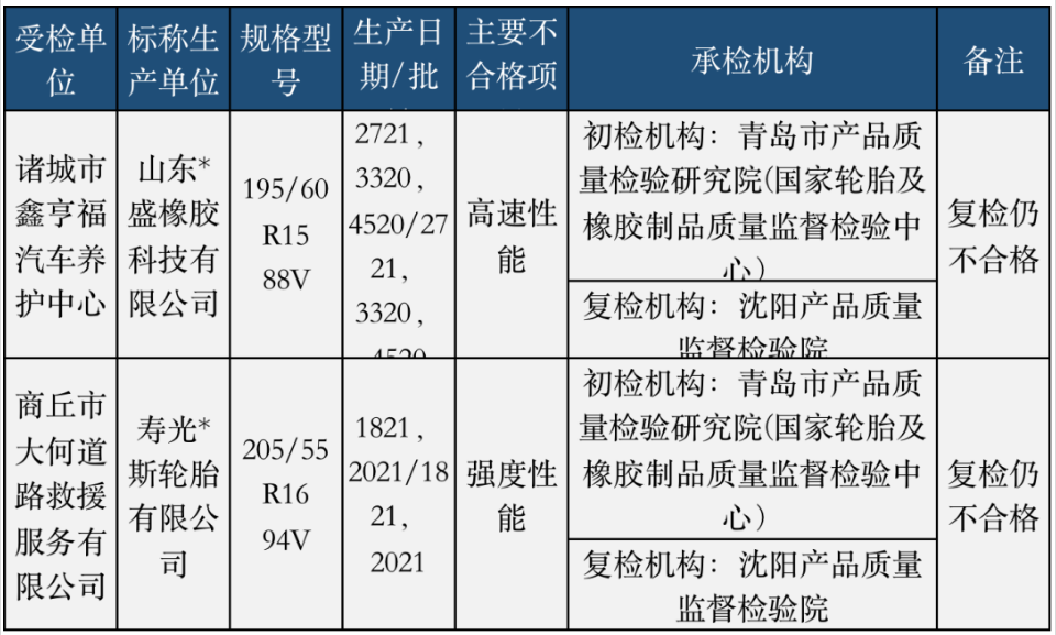 去年4月底，國(guó)家市場(chǎng)監(jiān)管總局通報(bào)8個(gè)省(市)24家企業(yè)生產(chǎn)的24批次輪胎產(chǎn)品，發(fā)現(xiàn)2批次不合格，不合格項(xiàng)目涉及強(qiáng)度性能和高速性能。