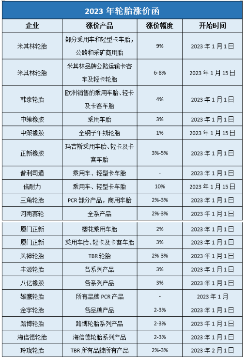 據(jù)中國輪胎商務(wù)網(wǎng)的不完全統(tǒng)計，自2022年11月以來，玲瓏、賽輪、中策、三角、正新、浦林成山、雙星、風(fēng)神、華盛、豐源等國內(nèi)近40家輪胎企業(yè)已經(jīng)發(fā)布了漲價通知，漲價時間從2023年1月1日-2月1日，漲價幅度多為3%左右，最高漲幅達10%。