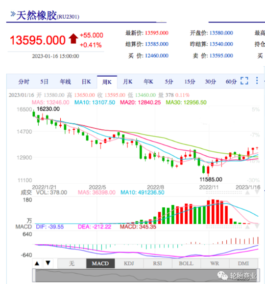 　事實(shí)上，隨著2023年全球經(jīng)濟(jì)復(fù)蘇繼續(xù)，輪胎行業(yè)的高需求還會(huì)催生橡膠需求更高的增長(zhǎng)。這也意味著天然橡膠價(jià)格可能很快就要突破每噸13000元。尤其是在目前大多數(shù)橡膠主產(chǎn)地都在停割期，供應(yīng)量的降低可能會(huì)加劇天然橡膠價(jià)格的上漲。