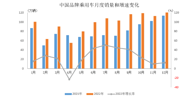 2022年中國(guó)品牌乘用車(chē)銷(xiāo)售簡(jiǎn)析