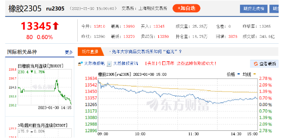 春節(jié)后首個(gè)交易日，天膠期貨遇到高開(kāi)，主力合約13610元/噸開(kāi)盤(pán)，漲幅比較明顯。截至1月30日15時(shí)，天然橡膠價(jià)格為13345元/噸，仍高居萬(wàn)三大關(guān)。