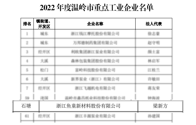 魚童因榮膺國(guó)家級(jí)專精特新“小巨人”企業(yè)而受到了表彰，同時(shí)也再次入圍“2022年度溫嶺市重點(diǎn)工業(yè)企業(yè)。