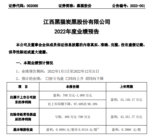 黑貓股份2022年預(yù)計(jì)凈利700萬(wàn)-1000萬(wàn)同比下降98%-98% 產(chǎn)品毛利下降
