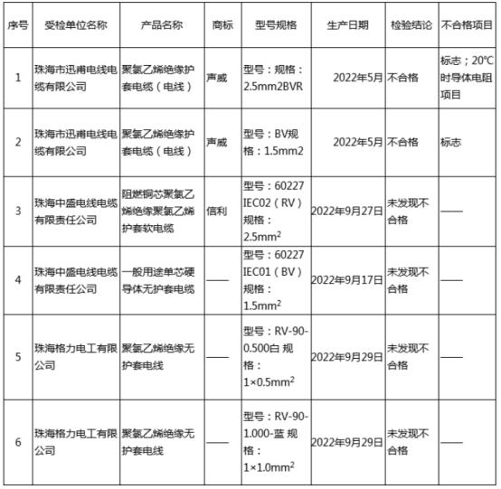 2022年珠海市電線電纜產(chǎn)品質(zhì)量監(jiān)督抽查結果發(fā)布