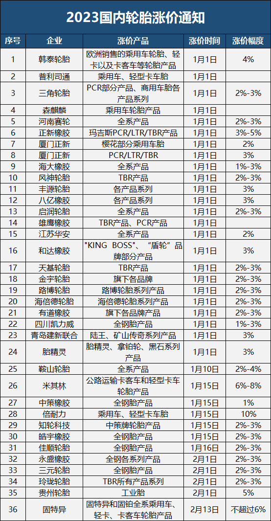 第二波疫情未到，新一波輪胎漲價卻不請自來