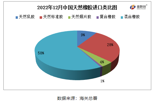 　2022年12月，中國天然橡膠(含乳膠、復(fù)合膠、混合膠)進(jìn)口共計(jì)66.50萬噸，同比增加30.64%，環(huán)比增加7.94%，寬幅高于2016-2021年12月進(jìn)口平均值，也是2022年天然橡膠月進(jìn)口量最高值。