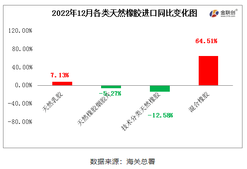 　2022年12月中國天然橡膠進(jìn)口中，混合橡膠進(jìn)口量同比寬幅增加，天然煙片膠、標(biāo)準(zhǔn)膠進(jìn)口同比窄幅下跌。