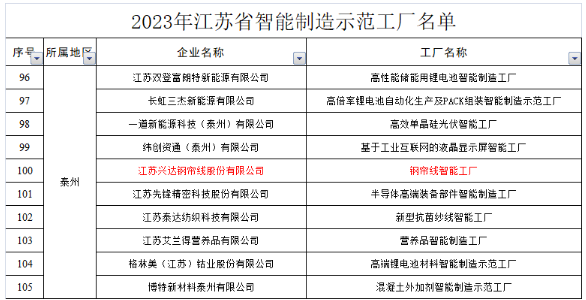 我市江蘇興達鋼簾線股份有限公司鋼簾線智能工廠成功入選。