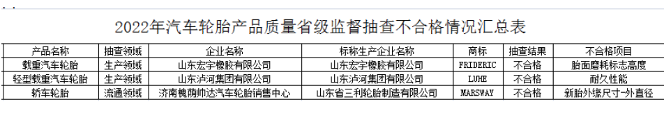 不過，就在1月10日，一項省級監(jiān)督抽查結(jié)果對外公布，濟南槐蔭帥達汽車輪胎銷售中心1家銷售者的1批次產(chǎn)品不符合相關(guān)標準的要求，該產(chǎn)品生產(chǎn)廠家為山東省三利輪胎制造有限公司。