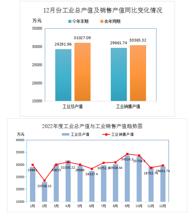2022年全年再生膠、膠粉現(xiàn)價工業(yè)總產(chǎn)值355671.82萬元，比上年同期下降了14.17%;工業(yè)銷售產(chǎn)值360500.37萬元，比上年同期下降了1.70%。產(chǎn)品出口交貨值(現(xiàn)價)12588.55萬元，比上年同期下降了34.01%。