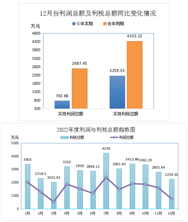2022年全年實現(xiàn)利潤總額18574.82萬元，比上年同期下降了33.67%。盈利企業(yè)24家，盈利額19417.82萬元;虧損企業(yè)5家，虧損額843萬元;實現(xiàn)利稅總額32693.54萬元，比上年同期下降了27.64%。