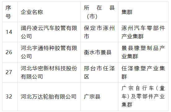 產(chǎn)業(yè)集群“領(lǐng)跑者”名單公示，4橡企獲支持