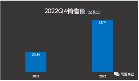 固特異表示，由于美元走強(qiáng)影響，其公司銷售額在第四季度減少了約7%