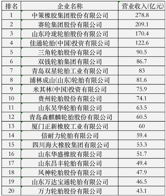 中策領(lǐng)銜，20家輪胎入圍百強(qiáng)