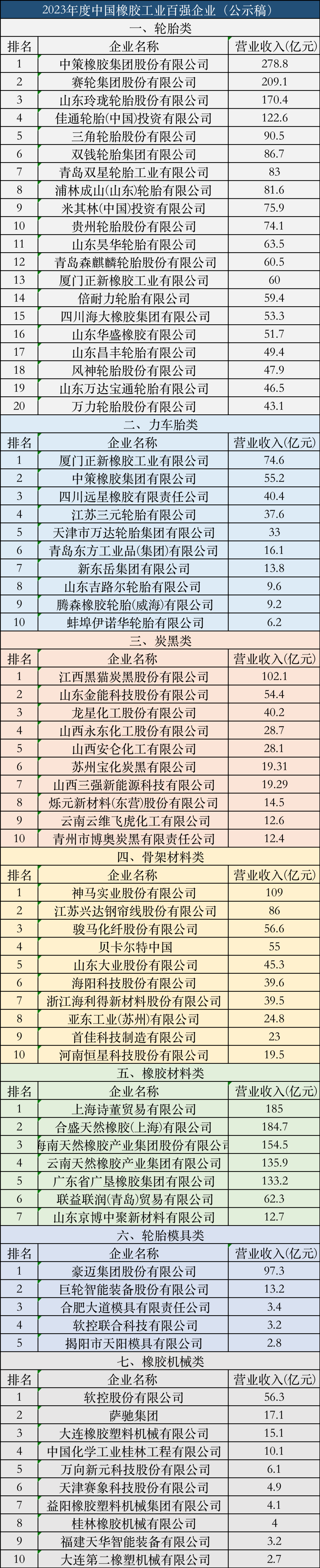 2月8日，《中國橡膠》雜志發(fā)布“關(guān)于2023年度中國橡膠工業(yè)百強(qiáng)企業(yè)入圍名單的公示”。