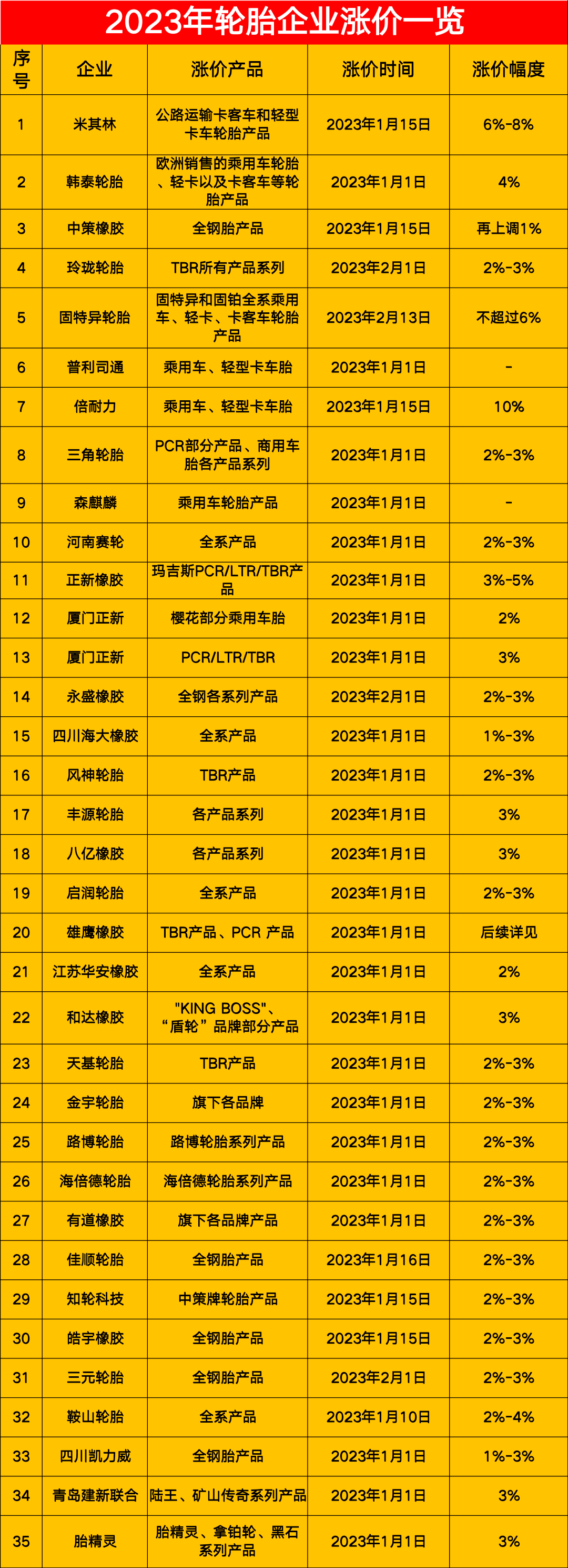 漲價還將繼續(xù)?天然橡膠，石油等上游原材料價格持續(xù)高位，造成輪胎成本不斷提升。炭黑價格高位野天鵝數(shù)據(jù)平臺顯示，2023年02月，炭黑價格為11750元/噸;同比增長率為28.77%。