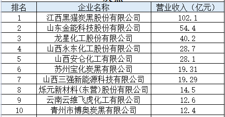 中國橡膠工業(yè)協(xié)會公布了2023年度中國橡膠工業(yè)百強企業(yè)名單