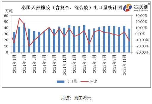 據(jù)泰國(guó)海關(guān)公布的數(shù)據(jù)顯示，2022年12月份，泰國(guó)天然橡膠(含乳膠、煙片膠、標(biāo)膠、混合膠、復(fù)合橡膠、其他橡膠)出口38.89萬(wàn)噸，環(huán)比下降10.62%，同比下降12.33%。