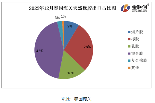 據(jù)上圖，2022年12月份，泰國(guó)煙片膠出口量占總出口量的9%;標(biāo)膠出口量占其總出口量的28%;混合膠出口量占其總出口量的43%;乳膠出口量占其總出口量的16%;復(fù)合橡膠出口量占總出口量的3%。其他膠種出口量占比相對(duì)較少。