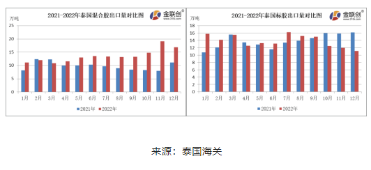 12月份，泰國(guó)混合膠出口量約16.87萬(wàn)噸，環(huán)比下降11.73%，同比上漲51.68%。標(biāo)膠出口量約11.09萬(wàn)噸，環(huán)比下降7.08%，同比下降31.39%?；旌夏z以出口中國(guó)市場(chǎng)為主，12月船貨價(jià)格上漲，國(guó)內(nèi)進(jìn)口商采購(gòu)情緒不佳，混合膠出口量環(huán)比下降。