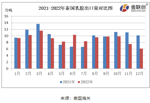 12月份，泰國(guó)煙片膠出口量約3.35萬(wàn)噸，環(huán)比下降17.96%，同比下降35.22%。泰國(guó)南部降雨偏多，原料供應(yīng)縮緊，煙片膠產(chǎn)量減少，價(jià)格居高，國(guó)內(nèi)進(jìn)口商采購(gòu)意愿不足，煙片膠出口中國(guó)的數(shù)量同環(huán)比雙降。