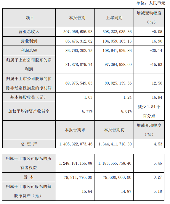 松井股份2022年業(yè)績快報，乘用汽車領(lǐng)域成績亮眼