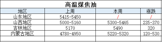 2月15日煤焦油行情：下游接貨積極，煤焦油局部繼續(xù)大漲