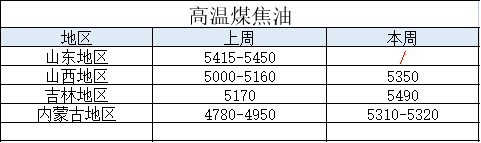 煤焦油日?qǐng)?bào)七十一期：下游接貨積極，煤焦油新單延續(xù)上漲走勢(shì)