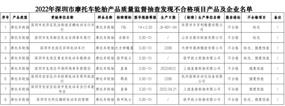 深圳市市場監(jiān)督管理局公布了對深圳市生產(chǎn)和銷售的摩托車輪胎產(chǎn)品的抽查結(jié)果。在抽查的42批次產(chǎn)品中，有8批次被檢測出存在不合格情況，其中涉及到了多家生產(chǎn)企業(yè)。這一消息引起了輪胎生產(chǎn)和銷售領(lǐng)域的廣泛關(guān)注。