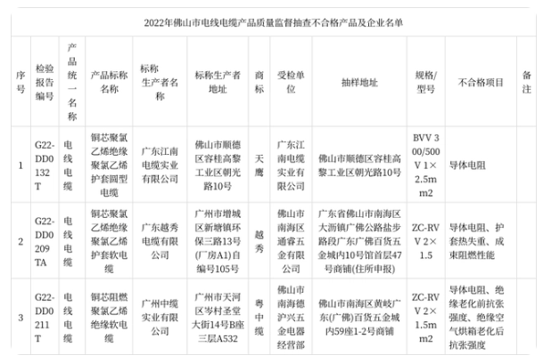 此次監(jiān)督抽查共抽樣了106家企業(yè)生產(chǎn)銷售的127款電線電纜產(chǎn)品。