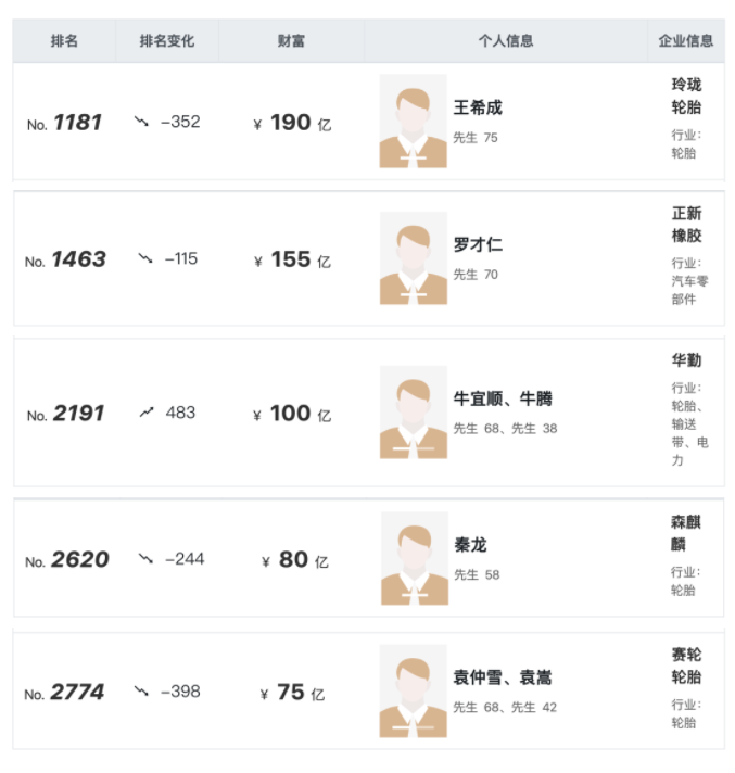 胡潤(rùn)全球富豪榜發(fā)布，5位輪胎企業(yè)老板入選