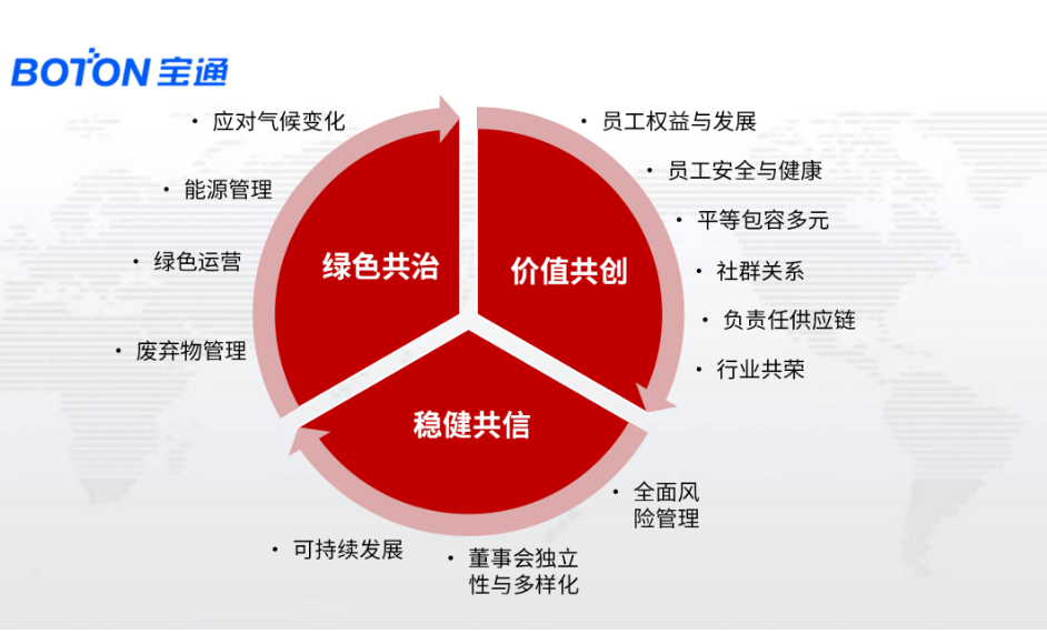 寶通首席行政官鄧麗瑩女士在會上宣講了寶通ESG新的戰(zhàn)略方向：綠色共治、價值共生、穩(wěn)健共信，并分享了行動目標與計劃。她指出，寶通在未來三年內(nèi)將投入近10億元用以確保在三個ESG戰(zhàn)略目標上行動計劃的實現(xiàn)。